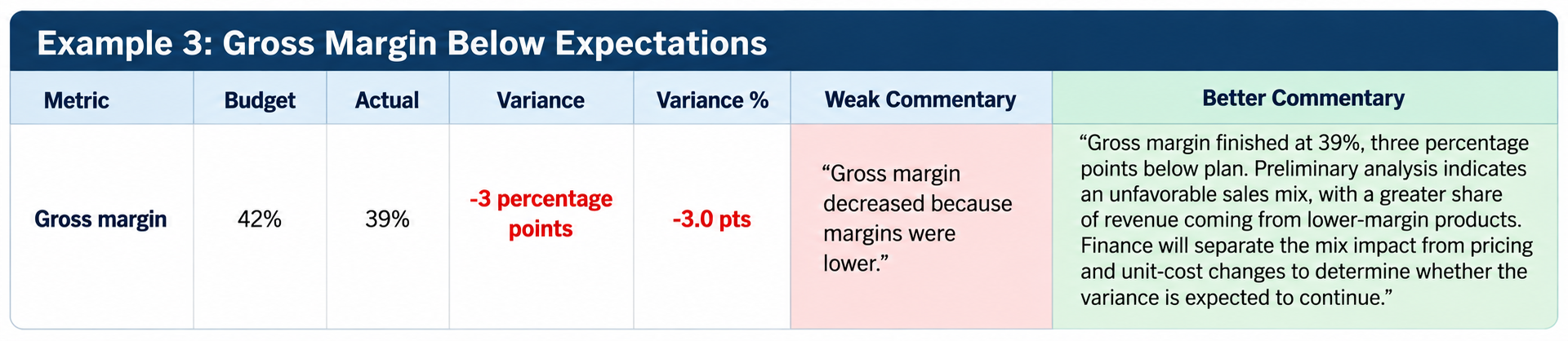 Gross margin analysis showing 39% actual versus 42% budget, a three-percentage-point shortfall