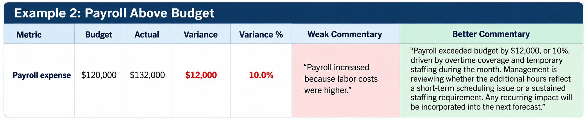 Payroll expense variance showing $132,000 actual against a $120,000 budget and a 10% unfavorable variance
