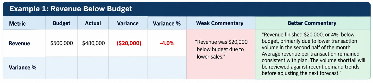 Revenue variance analysis showing $500,000 budget, $480,000 actual, and a $20,000 unfavorable variance with stronger commentary